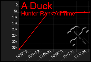 Total Graph of A Duck