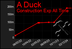 Total Graph of A Duck