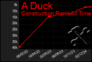 Total Graph of A Duck