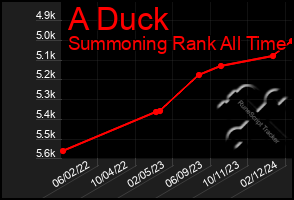 Total Graph of A Duck