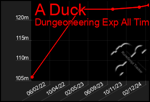 Total Graph of A Duck