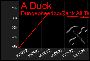 Total Graph of A Duck