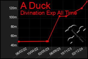 Total Graph of A Duck