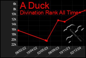 Total Graph of A Duck