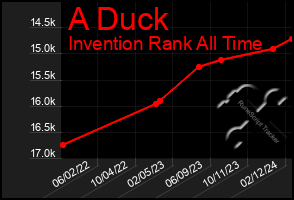 Total Graph of A Duck