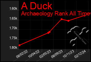 Total Graph of A Duck