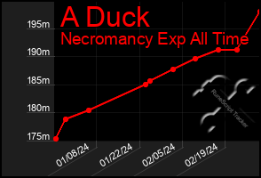 Total Graph of A Duck