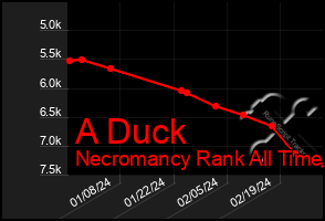 Total Graph of A Duck