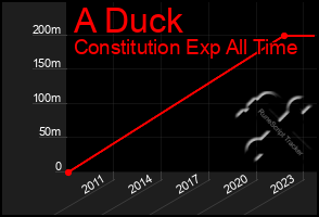 Total Graph of A Duck