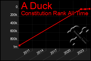 Total Graph of A Duck