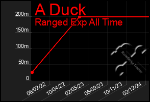 Total Graph of A Duck