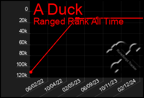 Total Graph of A Duck