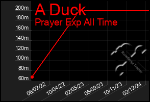 Total Graph of A Duck