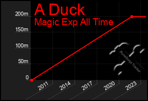 Total Graph of A Duck