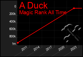 Total Graph of A Duck