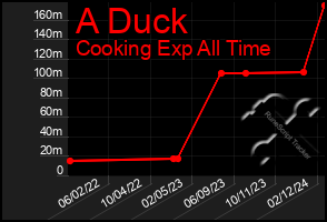 Total Graph of A Duck