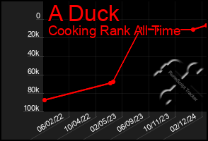 Total Graph of A Duck