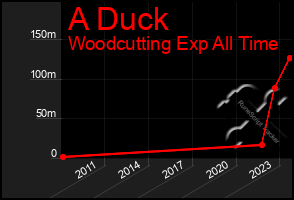 Total Graph of A Duck