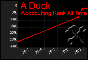 Total Graph of A Duck