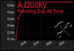 Total Graph of A Ducky