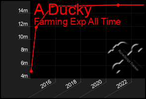 Total Graph of A Ducky