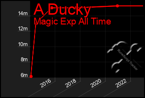 Total Graph of A Ducky