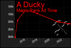 Total Graph of A Ducky