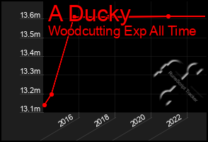 Total Graph of A Ducky
