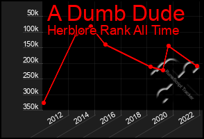 Total Graph of A Dumb Dude