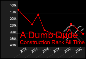 Total Graph of A Dumb Dude