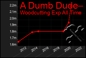 Total Graph of A Dumb Dude