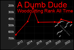 Total Graph of A Dumb Dude