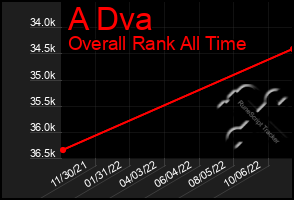 Total Graph of A Dva