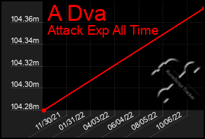 Total Graph of A Dva