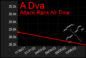 Total Graph of A Dva