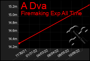 Total Graph of A Dva