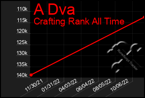 Total Graph of A Dva