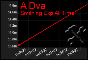 Total Graph of A Dva