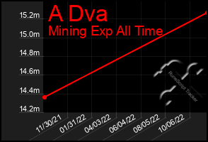 Total Graph of A Dva