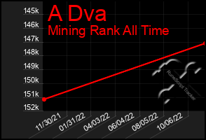 Total Graph of A Dva