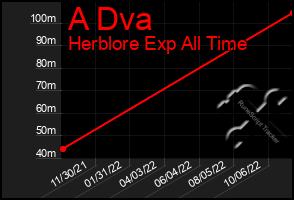 Total Graph of A Dva