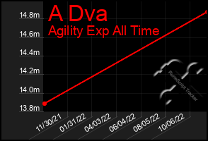 Total Graph of A Dva