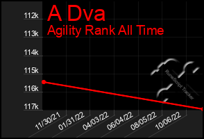 Total Graph of A Dva