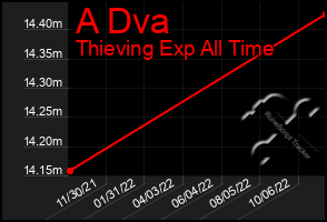 Total Graph of A Dva