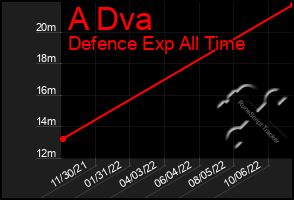 Total Graph of A Dva