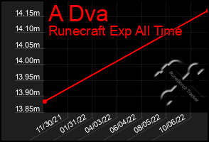 Total Graph of A Dva