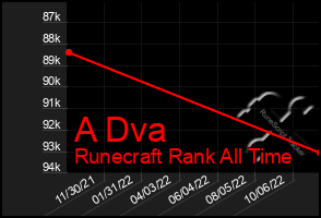 Total Graph of A Dva