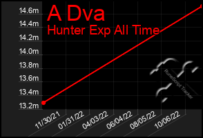 Total Graph of A Dva