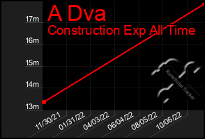 Total Graph of A Dva