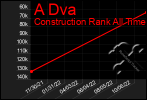 Total Graph of A Dva